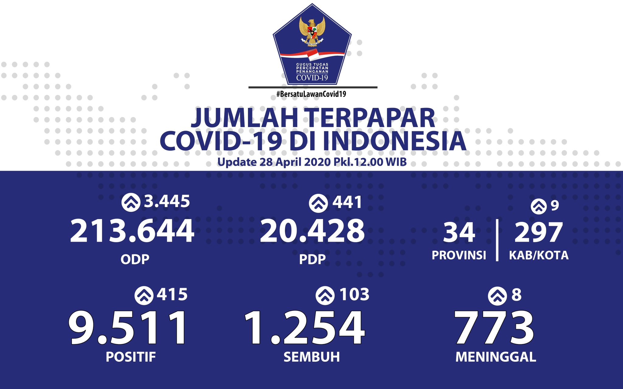 Update 28 April 2020 Infografis Covid-19: 9511 Positif, 1254 Sembuh, 773 Meninggal